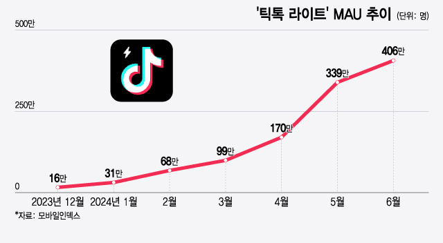 트렌드뉴스 하나만 읽어야 한다면(24년 7월 22일)