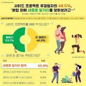 사이드 프로젝트 유경험자 48.5% “본업 외에 새로운 일거리를 찾아보려 했다”